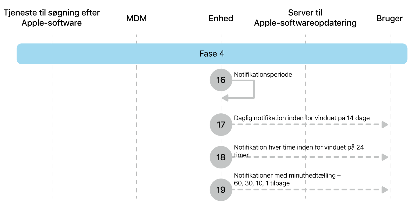 Fase 4 viser trin 16 til 19 til gennemtvingelse af Apple-softwareopdatering.