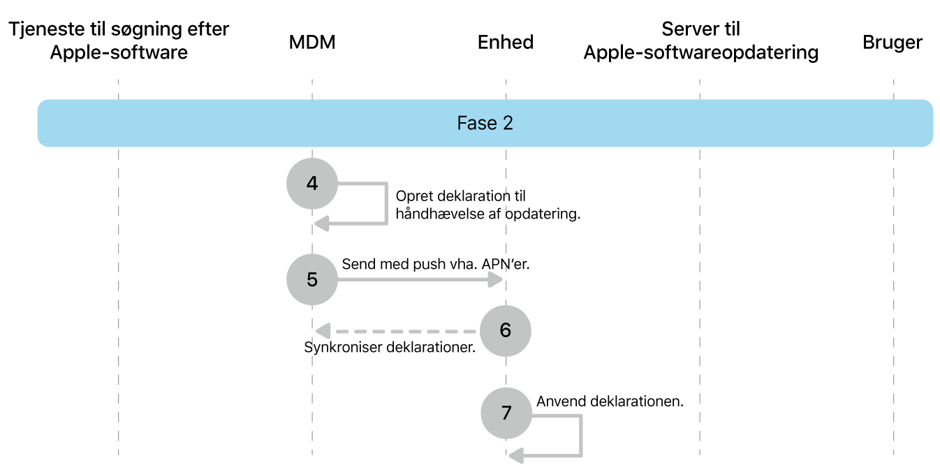 Fase 2 viser trin 4 til 7 til gennemtvingelse af Apple-softwareopdatering.