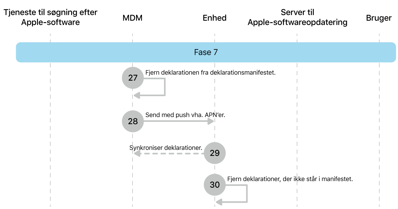 Fase 7 viser trin 27 til 30 til gennemtvingelse af Apple-softwareopdatering.