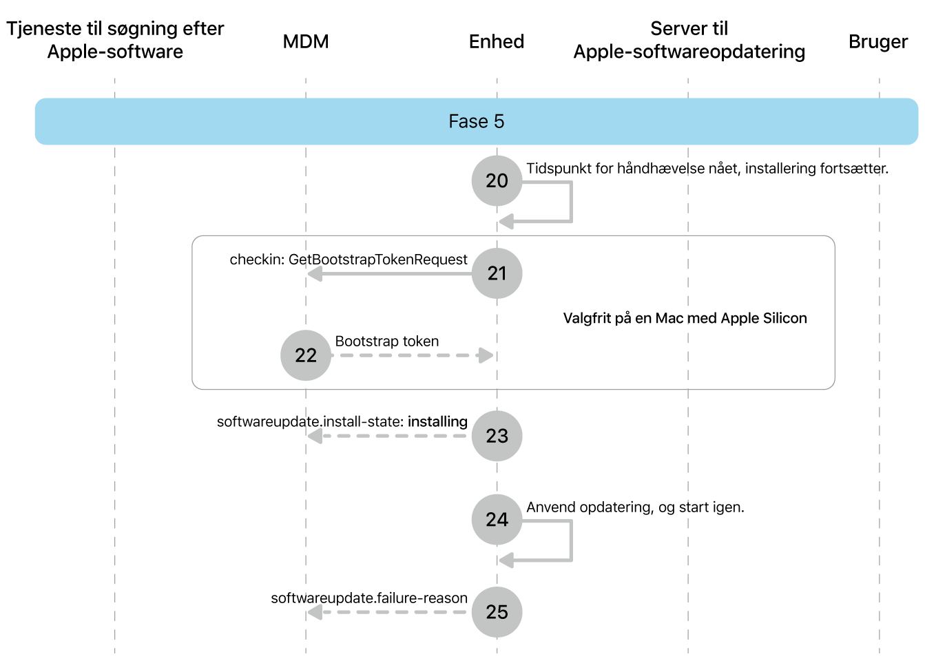 Fase 5 viser trin 20 til 25 til gennemtvingelse af Apple-softwareopdatering.