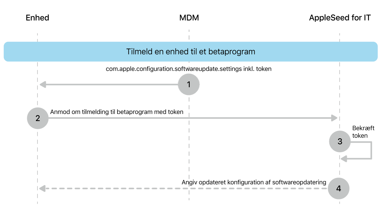 Beta-tilmeldingsprocessen til test af softwareopdateringer.