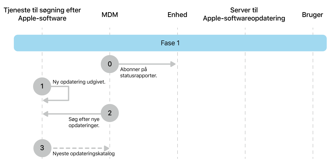 Fase 1 viser trin 0 til 3 til gennemtvingelse af Apple-softwareopdatering.