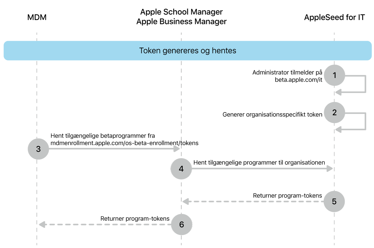 Forløb for tokens til betaprogrammer til test af softwareopdateringer.