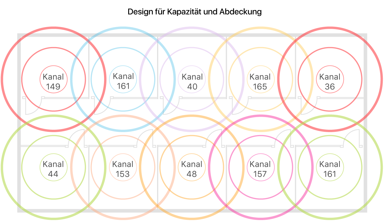 Beispiel für ein WLAN-Design mit optimaler Abdeckung und Kapazität.