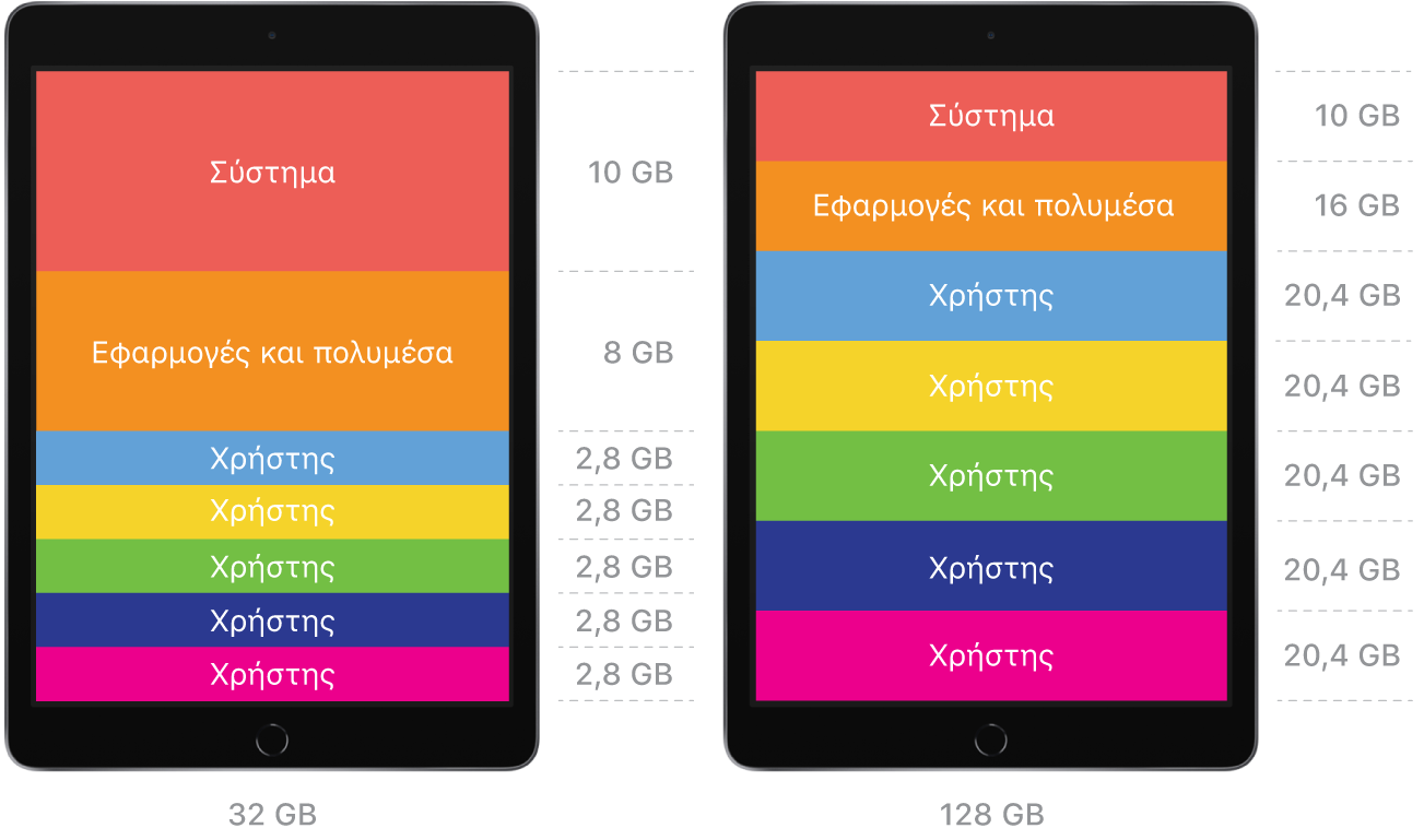 Ένα διάγραμμα δύο συσκευών Κοινόχρηστου iPad—ένα με χώρο αποθήκευσης 32 GB και το άλλο με 128 GB—που δείχνει δύο διαφορετικές ρυθμίσεις παραμέτρων. Και οι δύο ρυθμίσεις παραμέτρων δείχνουν ότι ανατίθεται αρκετός χώρος για το σύστημα, για τις εφαρμογές και τα πολυμέσα, και για έναν καθορισμένο αριθμό χρηστών.