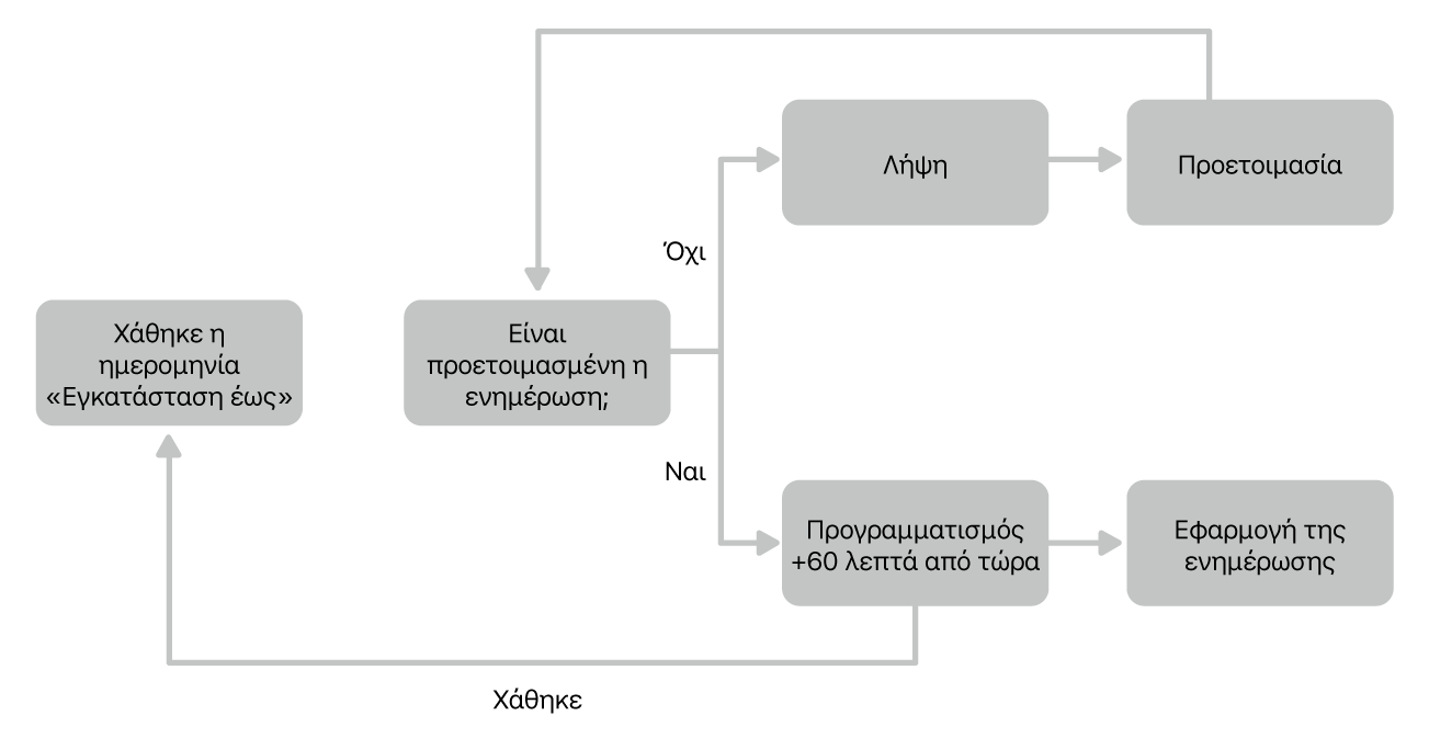 Γράφημα ενημέρωσης λογισμικού.