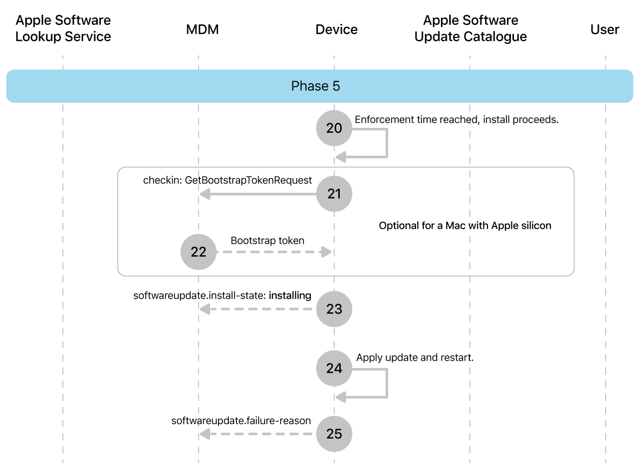 Phase 5 showing steps 20 to 25 of Apple software update enforcement.