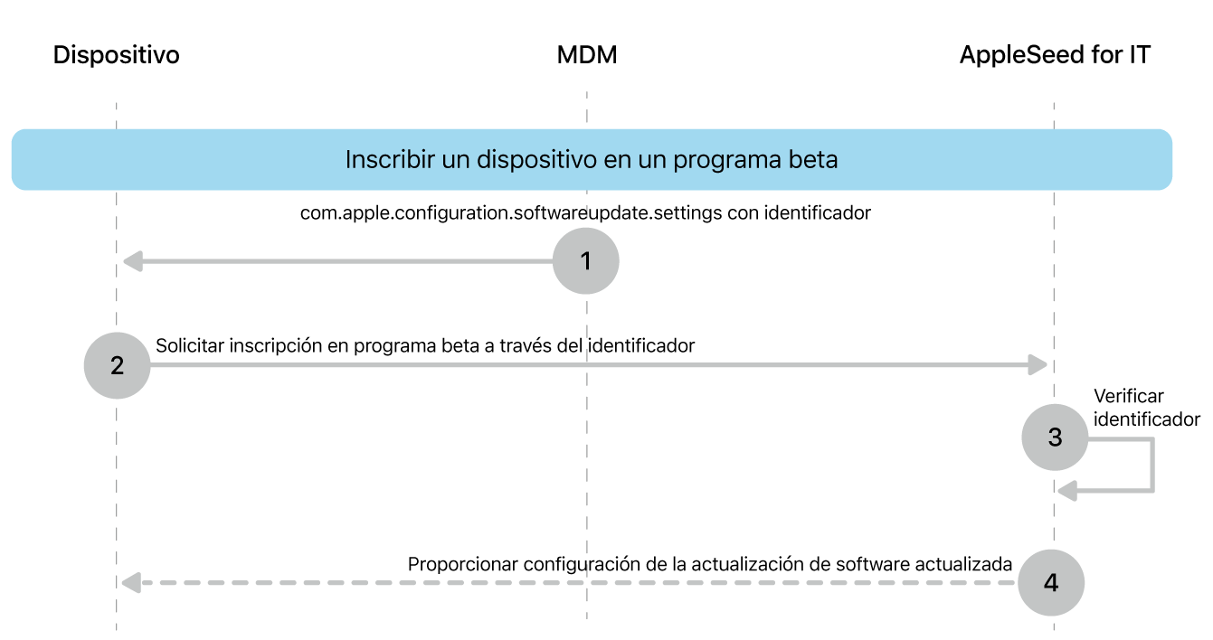 El proceso de inscripción beta para probar las actualizaciones de software.