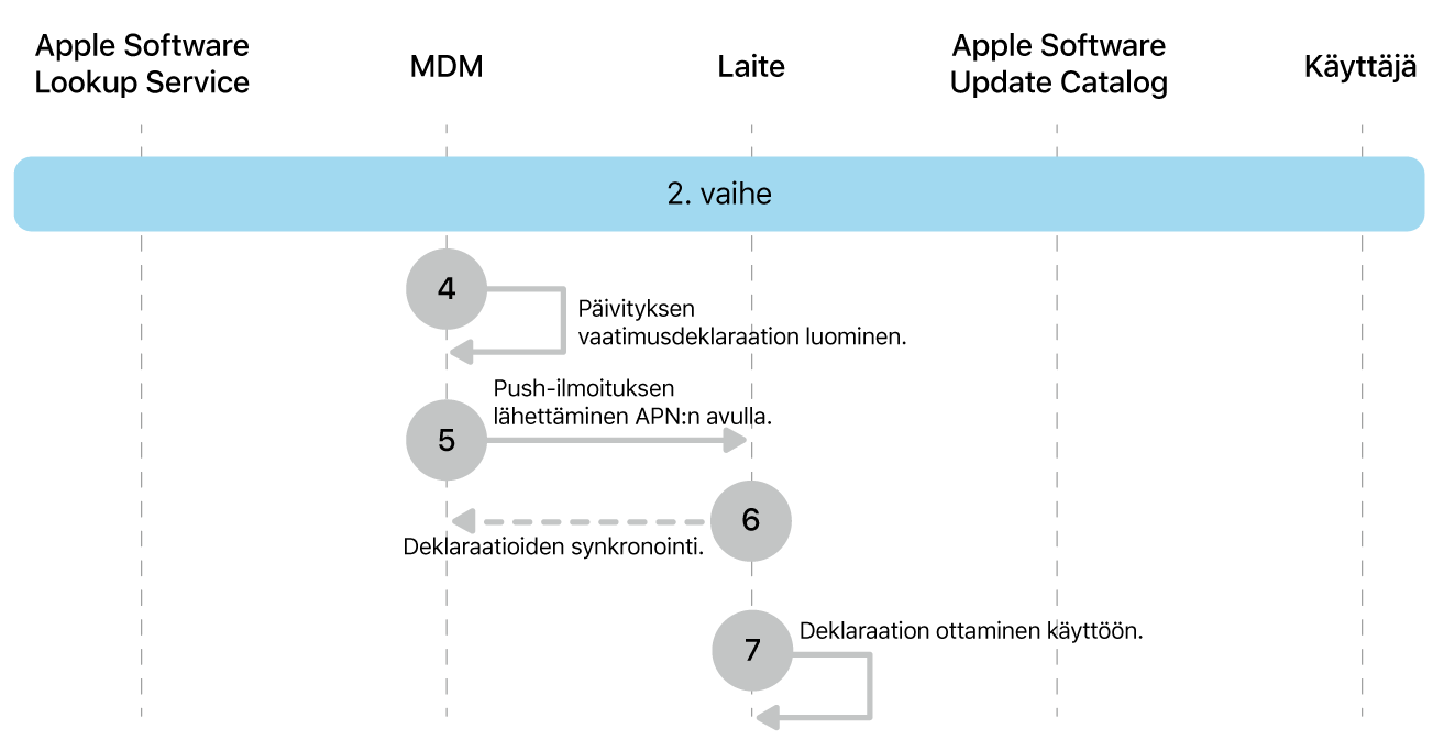 Vaiheessa 2 näkyvät Applen ohjelmistopäivityksen toteutuksen vaiheet 4–7.