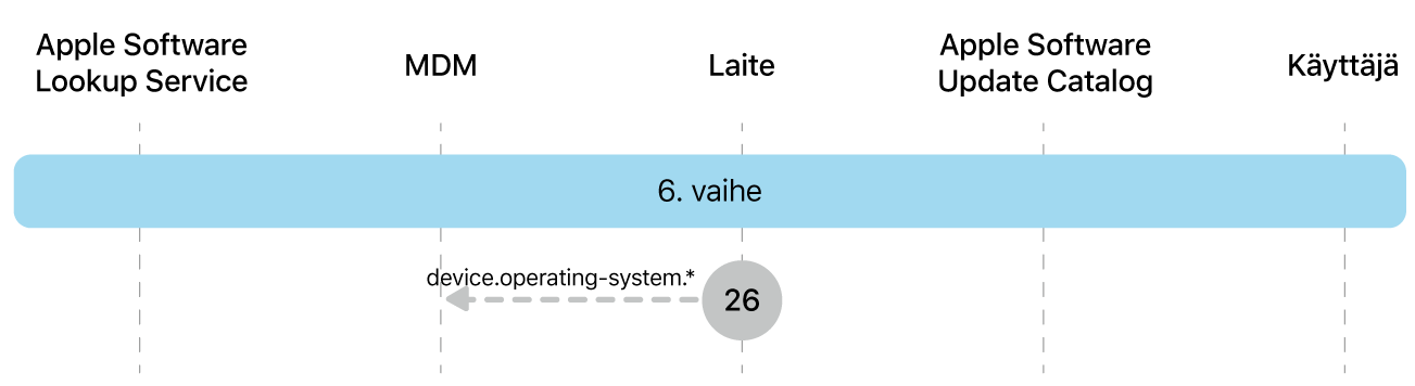 Vaiheessa 6 näkyy Applen ohjelmistopäivityksen toteutuksen vaihe 26.