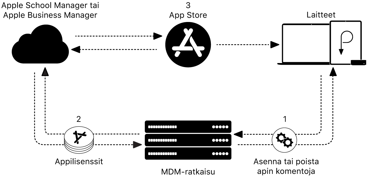Kaavio, jossa näkyy, kuinka appeja asennetaan tai poistetaan MDM-ratkaisulla.