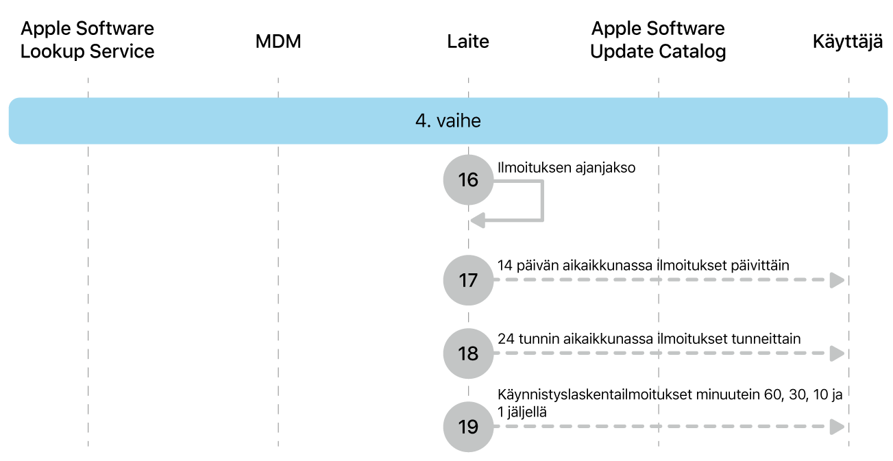 Vaiheessa 4 näkyvät Applen ohjelmistopäivityksen toteutuksen vaiheet 16–19.