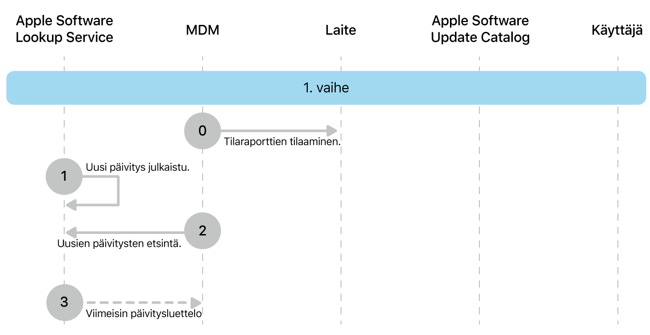 Vaiheessa 1 näkyvät Applen ohjelmistopäivityksen toteutuksen vaiheet 0–3.