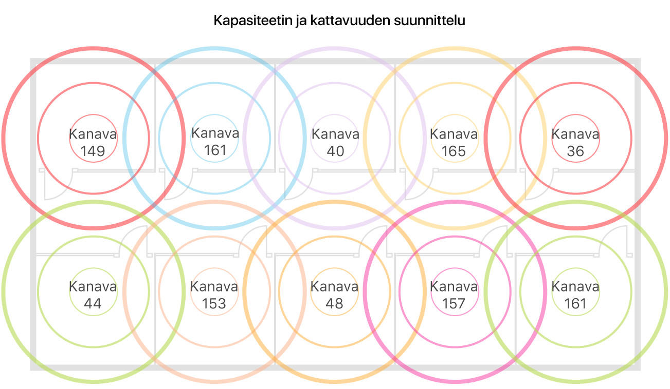 Esimerkki kattavuudeltaan ja kapasiteetiltaan sopivan Wi-Fi-verkon suunnittelusta.