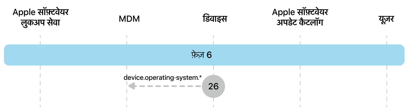 चरण 6 में Apple सॉफ़्टवेयर अपडेट इन्फ़ोर्समेंट का चरण 26 दिखाया गया है।