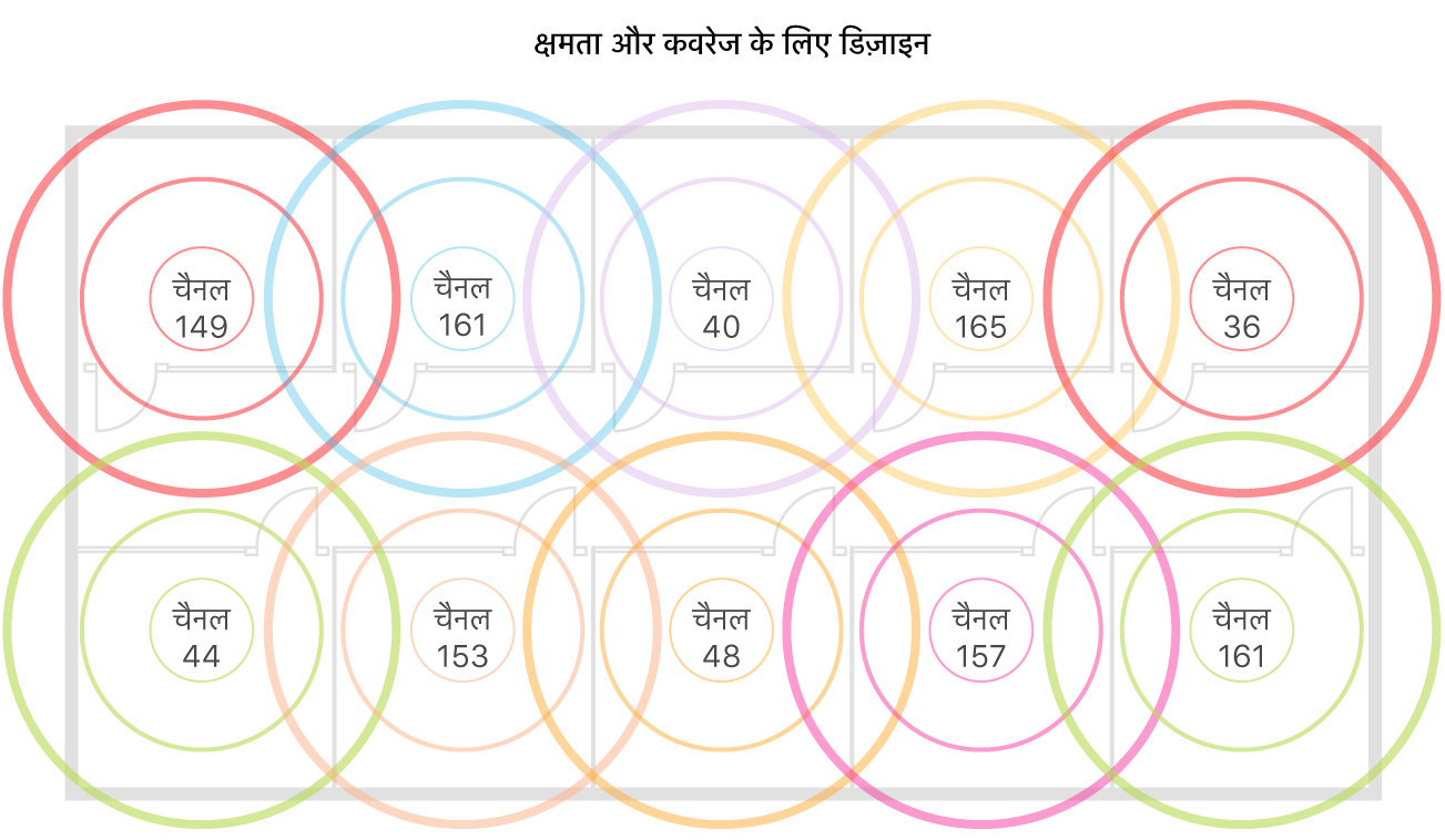 कवरेज और क्षमता के लिए वाई-फ़ाई डिज़ाइन का उदाहरण।