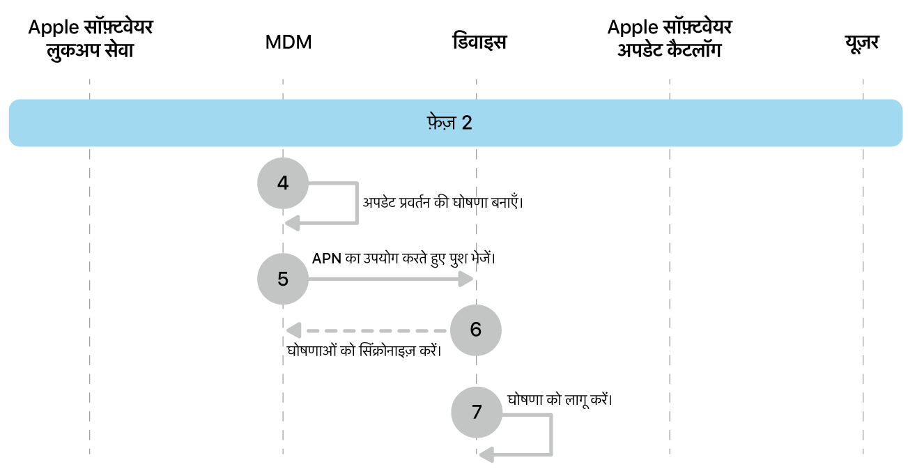 चरण 2 में Apple सॉफ़्टवेयर अपडेट इन्फ़ोर्समेंट के चरण 4 से 7 दिखाए गए हैं।