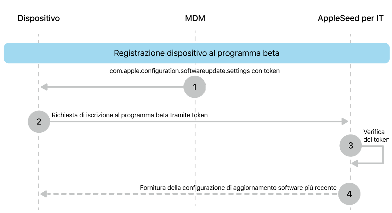 La procedura di registrazione alla versione beta per testare gli aggiornamenti software.