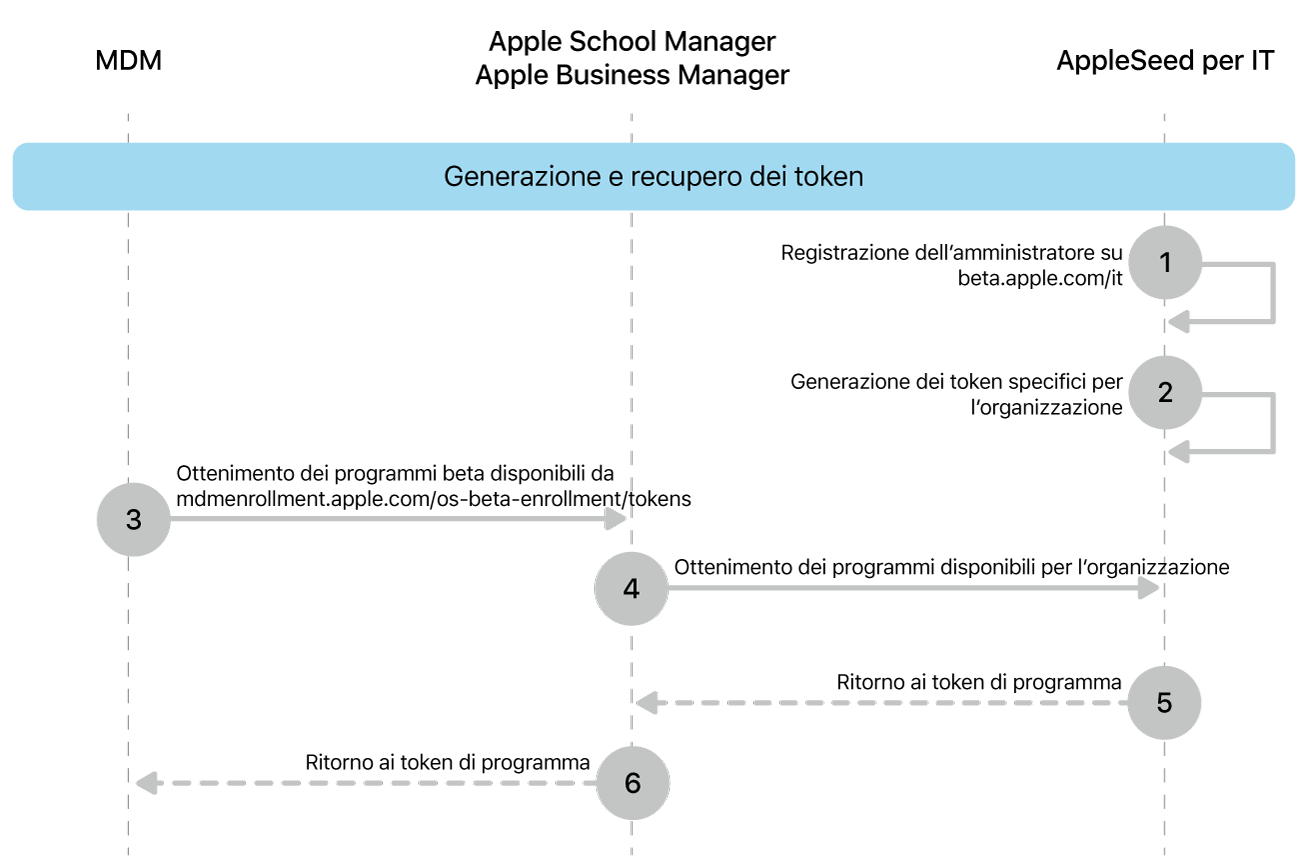 Il flusso di token del programma beta per testare gli aggiornamenti software.