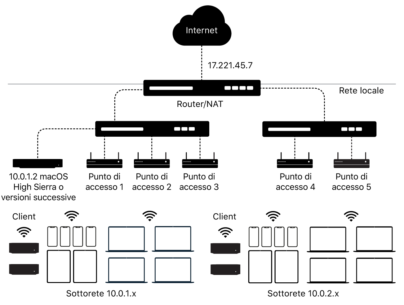 Un diagramma che mostra una cache dei contenuti con più sottoreti.