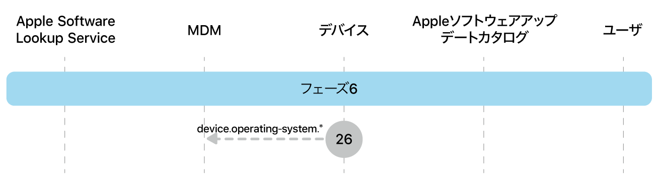 フェーズ6。Appleソフトウェアアップデート強制の手順26を示しています。