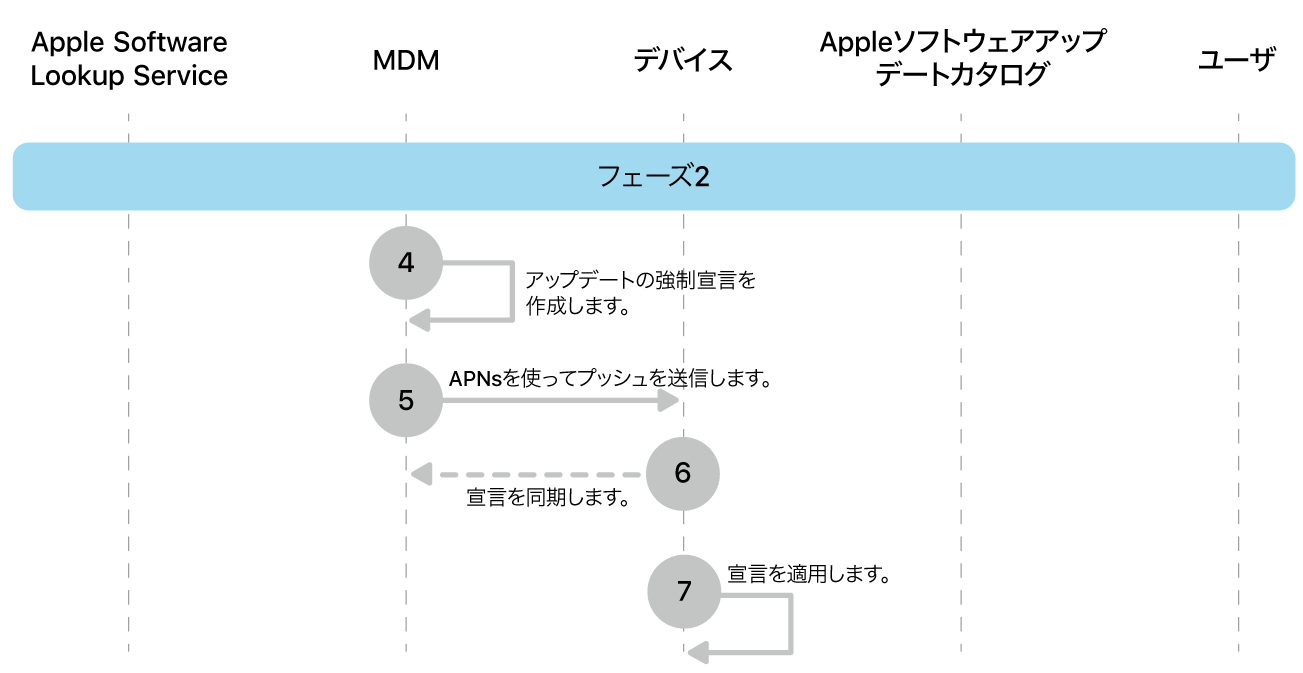 フェーズ2。Appleソフトウェアアップデート強制の手順4〜7を示しています。