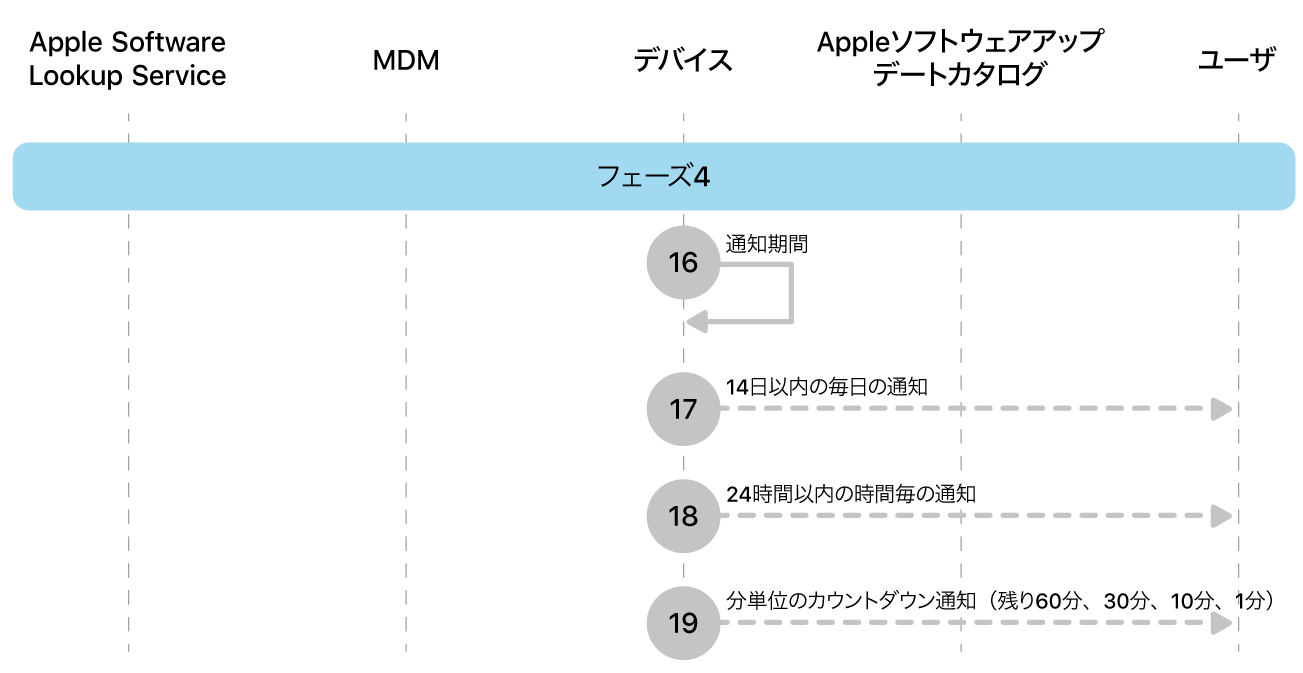 フェーズ4。Appleソフトウェアアップデート強制の手順16〜19を示しています。