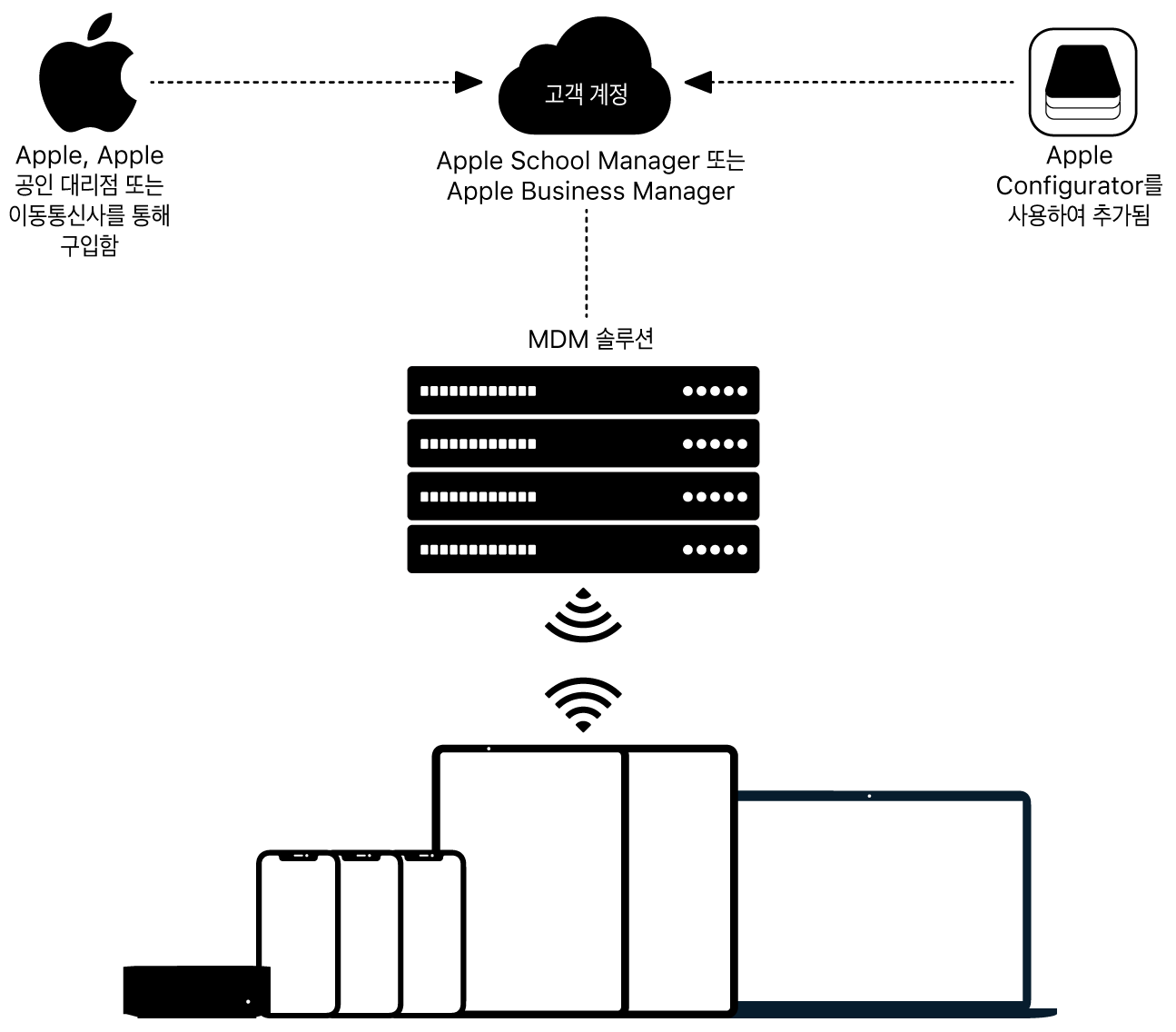 Apple School Manager 또는 Apple Business Manager에 기기가 할당된 방식을 보여주는 다이어그램.