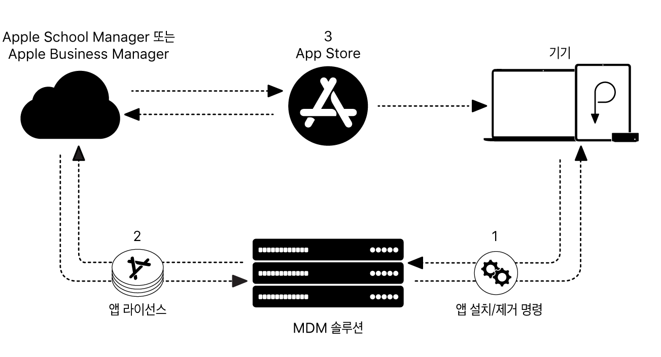 MDM 솔루션을 사용하여 앱이 설치 또는 제거되는 방법을 설명하는 다이어그램.