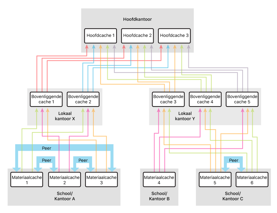 Een voorbeeld van een configuratie met meer bovenliggende caches dan peercaches.