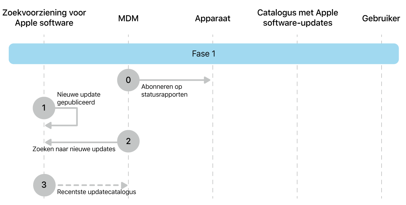 Fase 1 met stap 0 tot en met 3 voor de afdwinging van Apple software updates.
