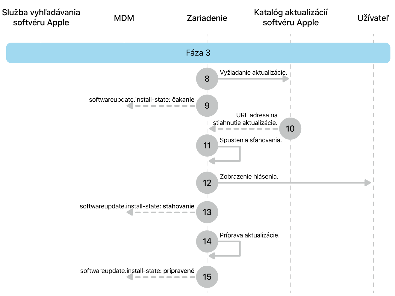 Fáza 3 zobrazujúca kroky 8 až 16 vynútenia aktualizácie softvéru Apple.