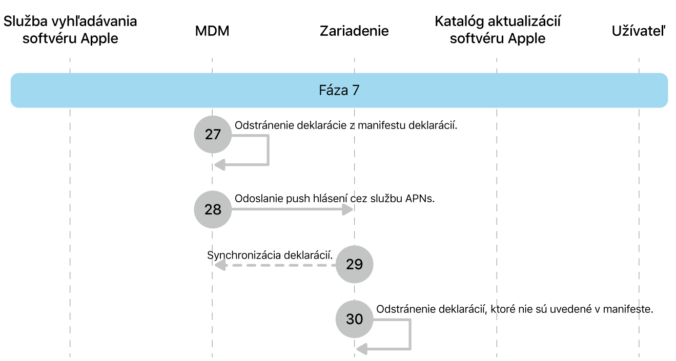 Fáza 7 zobrazujúca kroky 27 až 30 vynútenia aktualizácie softvéru Apple.