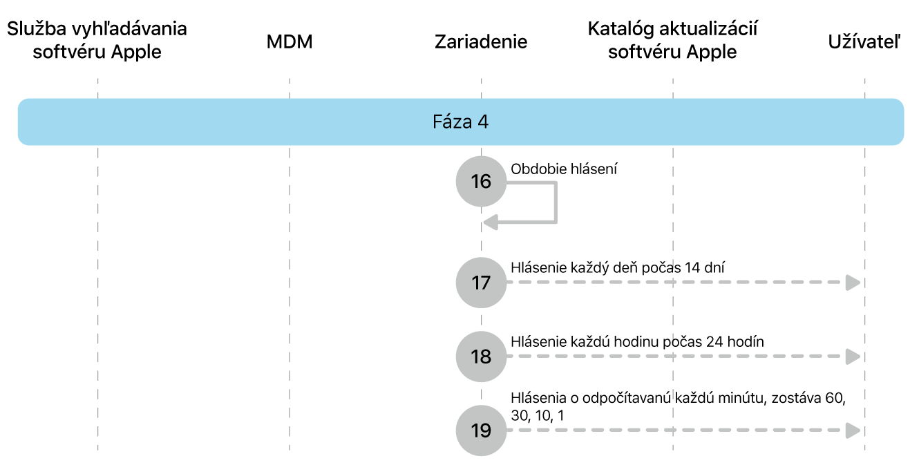 Fáza 4 zobrazujúca kroky 16 až 19 vynútenia aktualizácie softvéru Apple.