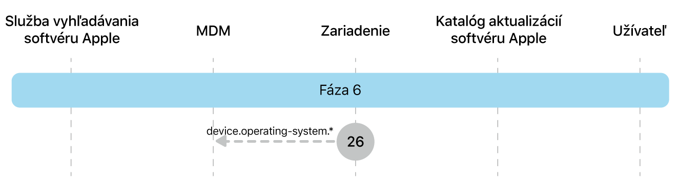 Fáza 6 zobrazujúca krok 26 vynútenia aktualizácie softvéru Apple.