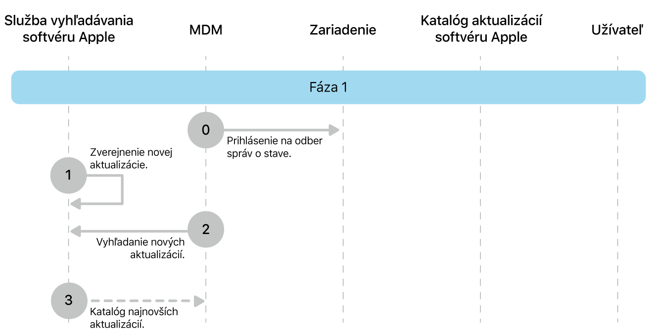 Fáza 1 zobrazujúca kroky 0 až 3 vynútenia aktualizácie softvéru Apple.