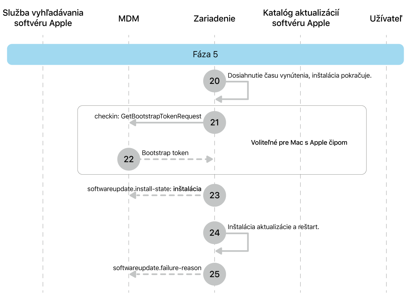 Fáza 5 zobrazujúca kroky 20 až 25 vynútenia aktualizácie softvéru Apple.