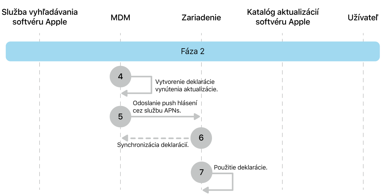 Fáza 2 zobrazujúca kroky 4 až 7 vynútenia aktualizácie softvéru Apple.