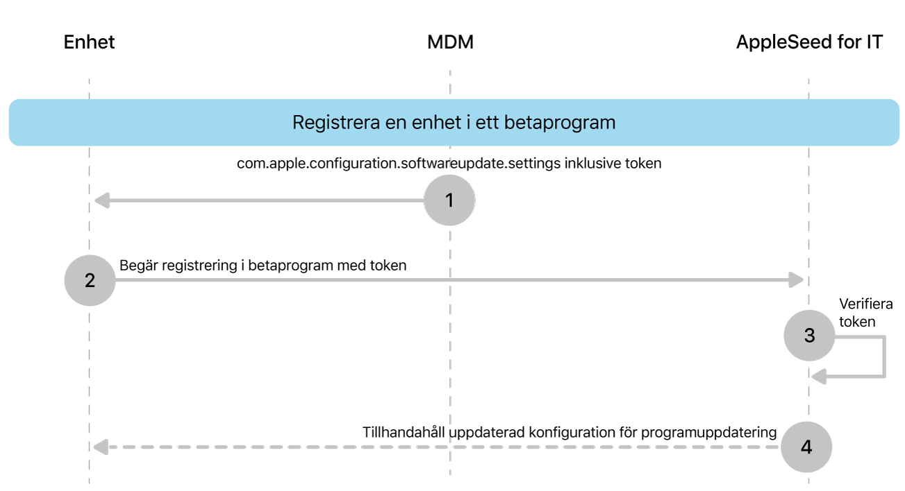 Betaregistreringsprocessen för att testa programuppdateringar.