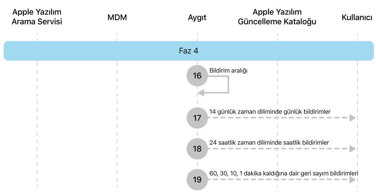 Apple yazılım güncellemelerini uygulatmanın 16 ila 19. adımlarını gösteren 4. aşama.