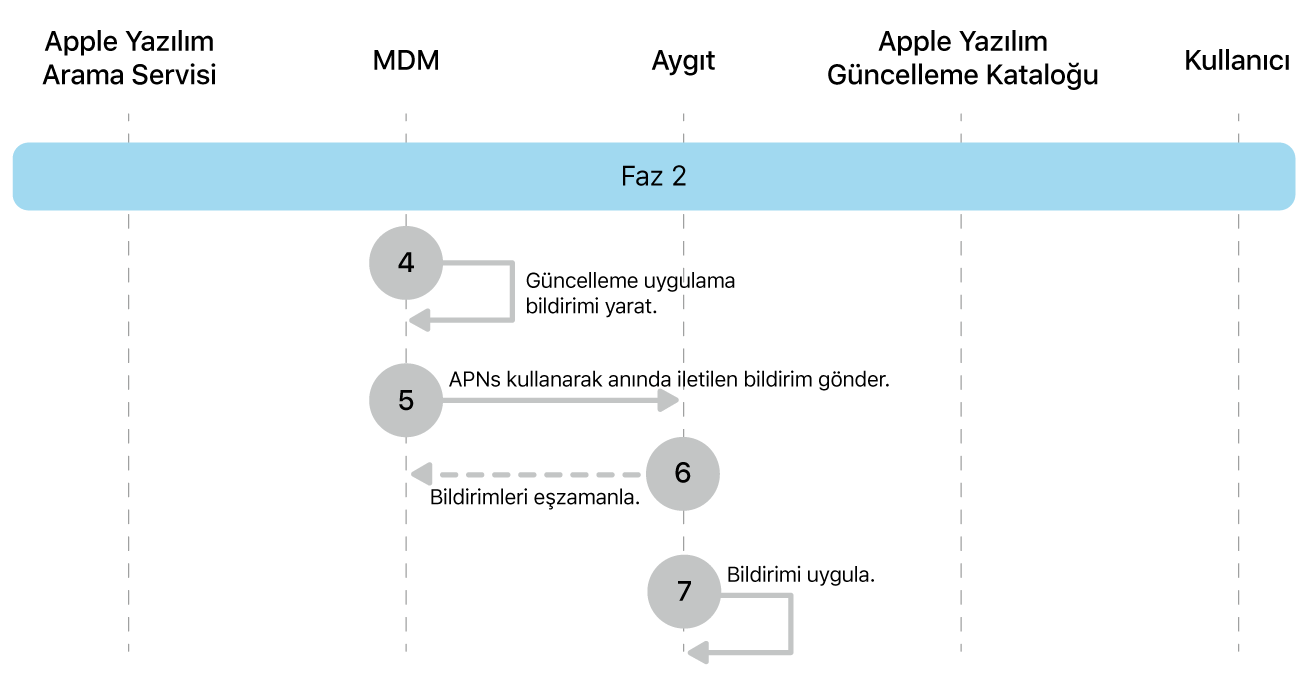 Apple yazılım güncellemelerini uygulatmanın 4 ila 7. adımlarını gösteren 2. aşama.