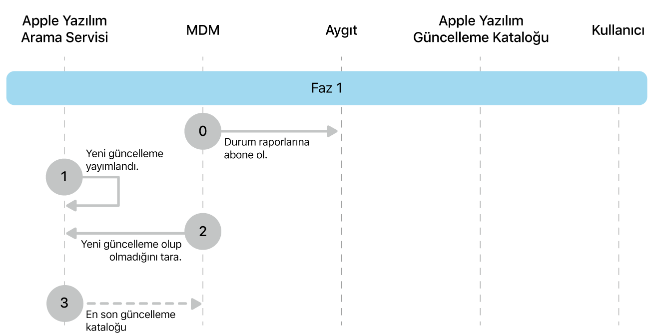 Apple yazılım güncellemelerini uygulatmanın 0 ila 3. adımlarını gösteren 1. aşama.