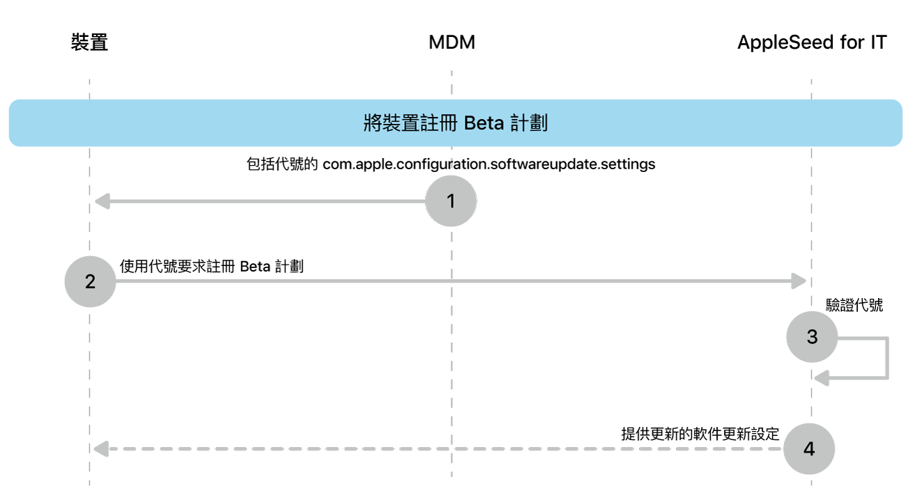 要測試軟件更新的 Beta 版註冊程序。