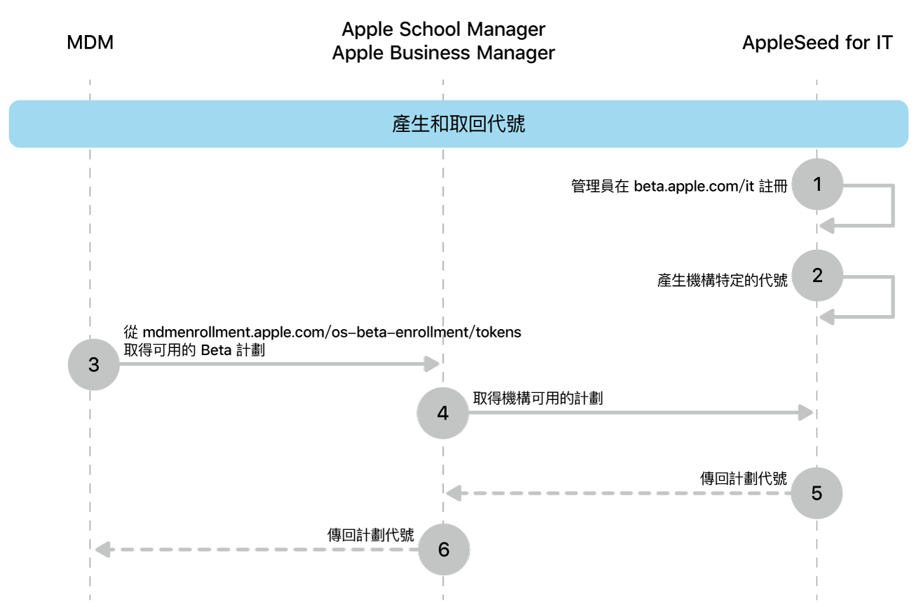 要測試軟件更新的 Beta 版計劃代號流程。