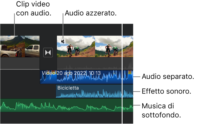 Forme d’onda dell’audio di un clip audio separato, un clip dell’effetto sonoro e un clip della musica di sottofondo nella timeline.