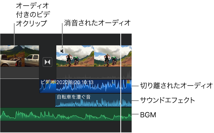 タイムライン内にある、切り離されたオーディオクリップ、サウンドエフェクトクリップ、バックグラウンドミュージッククリップのオーディオ波形。