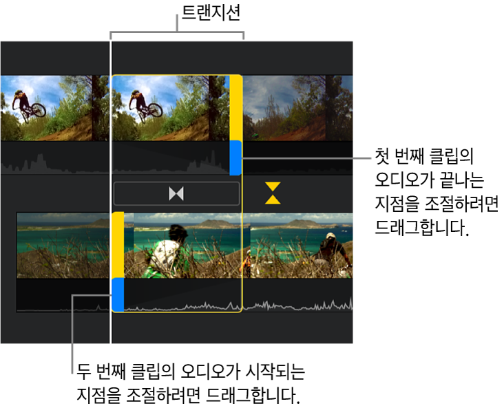 타임라인의 트랜지션을 보여주는 정밀 편집기. 파란색 핸들은 첫 번째 클립의 오디오가 끝나는 지점과 두 번째 클립의 오디오가 시작되는 지점을 조절함.