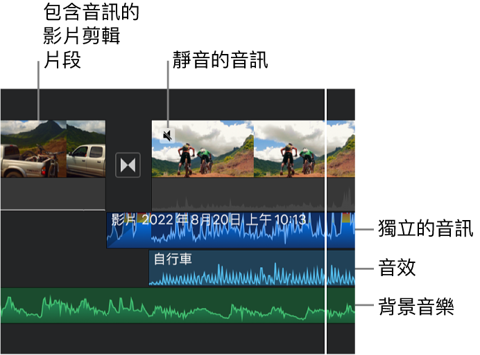 時間列中顯示獨立音訊剪輯片段的音訊波形、音效剪輯片段，以及背景音樂剪輯片段。