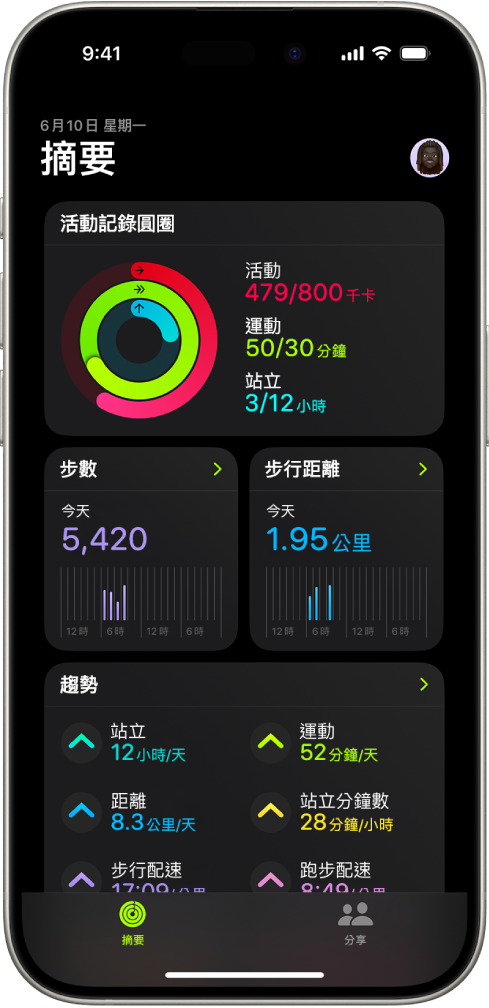 「健身」中的「摘要」畫面，「活動記錄圓圈」、「步數」、「步行距離」和「趨勢」區域。