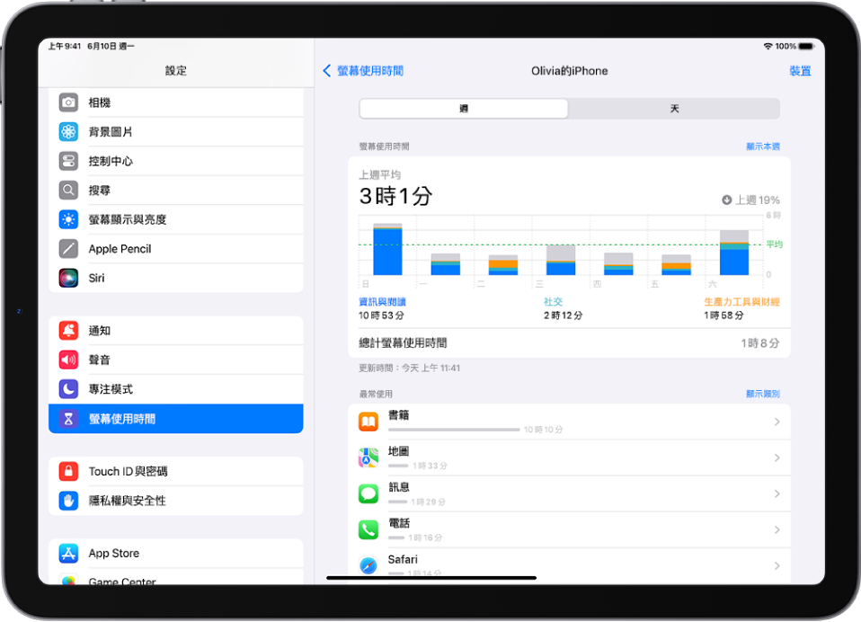 「螢幕使用時間」的每週報告，依類別和 App 顯示用於 App 的總時間長度。